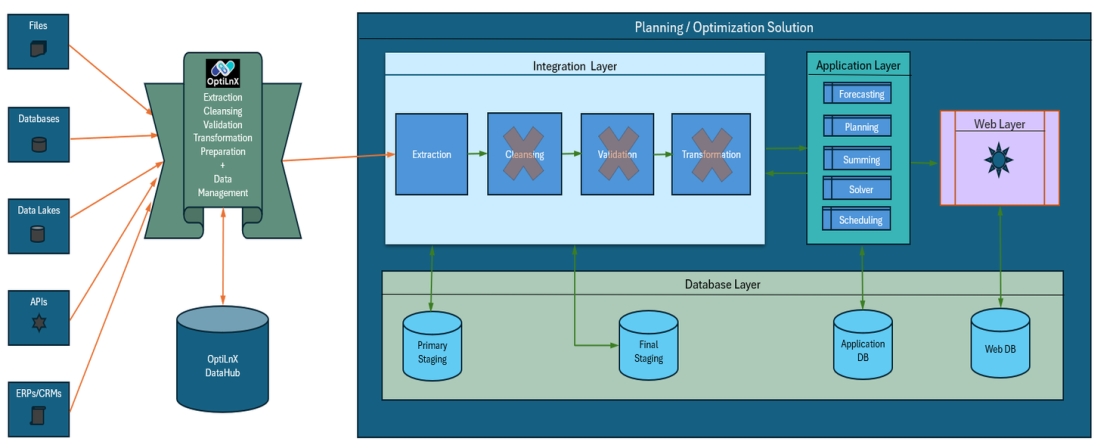 Integration with OptiLnX